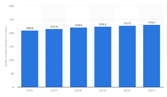 American online shoppers from 2016 to 2021 from Statista